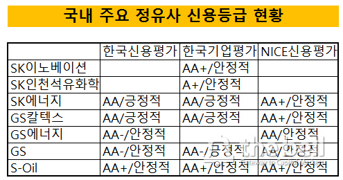 정유사 등급