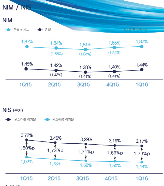 우리은행 NIM