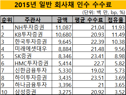 2015회사채인수수수료