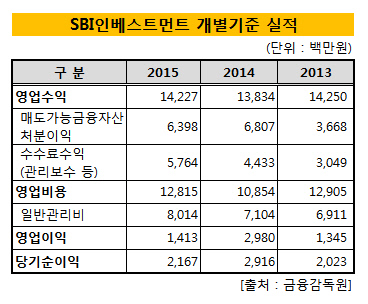 SBI인베스트먼트_2015년_실적