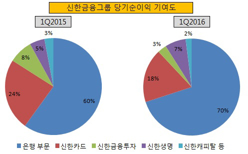 신한금융그룹 당기순이익 기여도