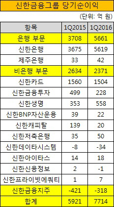 신한금융그룹 당기순이익