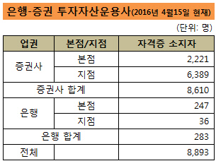 투자자산운용사