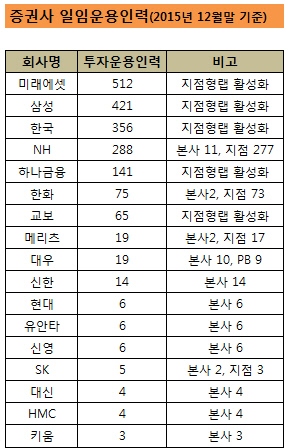 증권사 일임운용인력