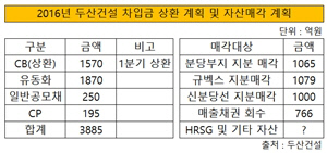 두산건설 차입금 상환 계획