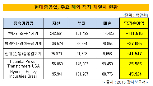 현대중공업