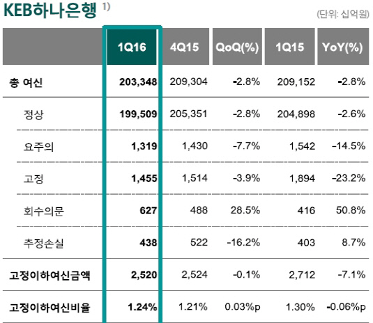 하나은행 실적