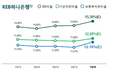 자본적정성