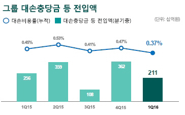 대손비용