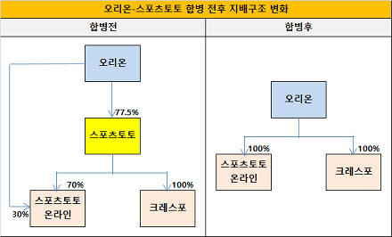 오리온 스포츠토토 합병 전후 지배구조 변화