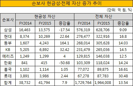 손보사 현금성 전체 자산 증가 추이