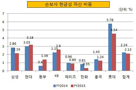 손보사 현금성 자산 비중