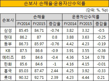 손보사 손해율 운용자산수익률