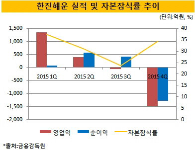 '자율협약' 한진해운, 1분기 순손실 규모 '주목'