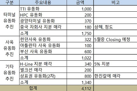 한진해운, 추가 자구계획 4112억 마련