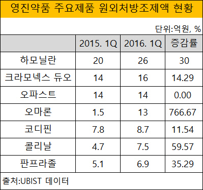 영진약품