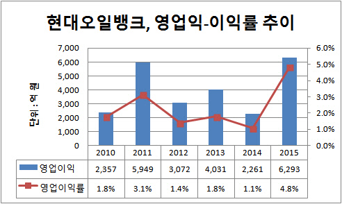 현대오일뱅크