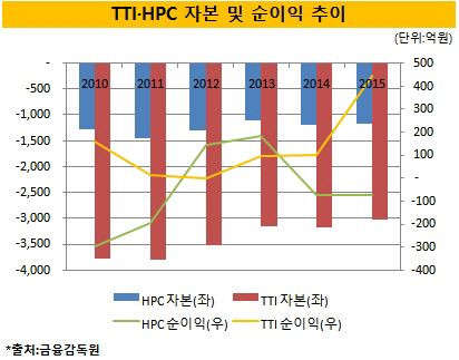 한진해운, '자본잠식' 자회사 매각가 1200억?