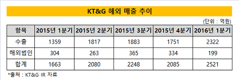 KT&G 해외매출 추이