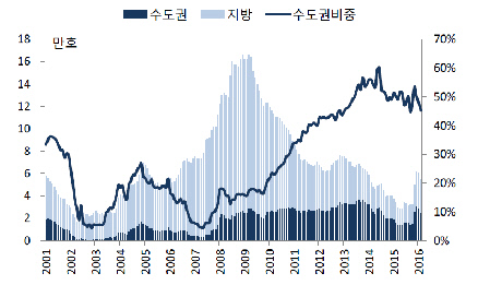 미분양물량_추이2