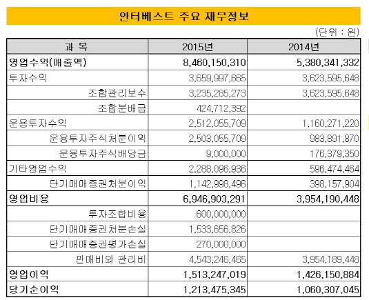 인터베스트 2015년 실적