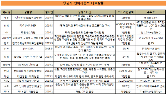 증권사 랩어카운트 대표상품