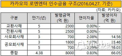 카카오 로엔엔터 인수금융 구조