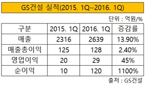 gS건설 실적 2016 1Q