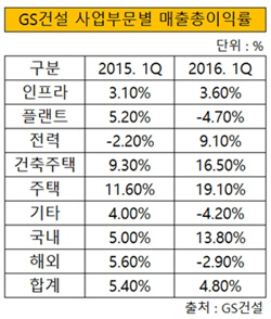 GS건설 매출총이익률