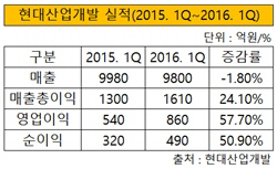 현대산업개발 실적 2016 1Q