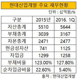 현대산업개발 주요 재무현황 2016 1Q