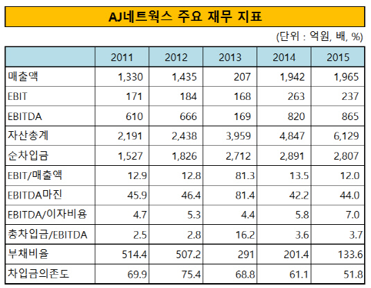 AJ네트웍스 주요 재무 지표