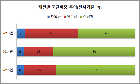 산업은행 조달비중