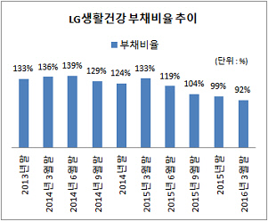 LG생건 부채비율 추이