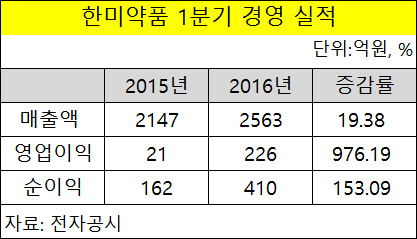 한미약품