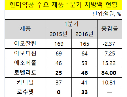 한미약품