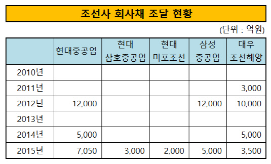 조선사 회사채 조달 현황