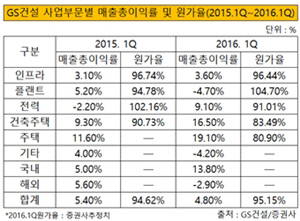 gS건설 원가율 매출총이익률