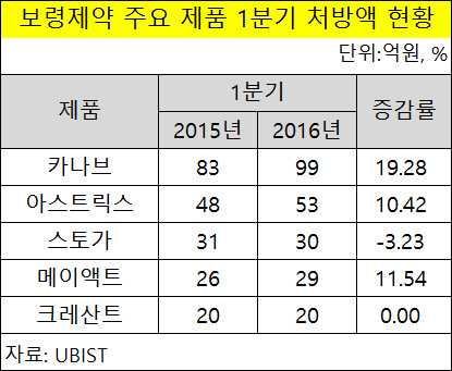 보령제약