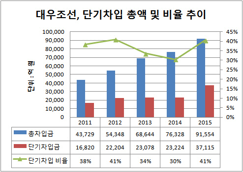 대우조선