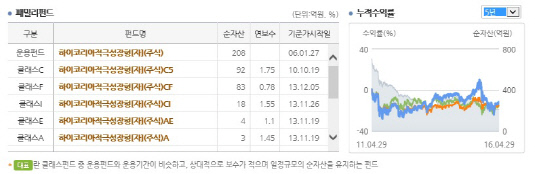 하이코리아적극성장형펀드