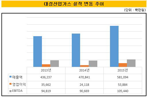 대성산업가스