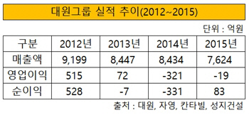 대원그룹 실적