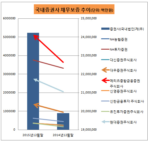 국내증권사 채무보증