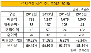 성지건설 실적추이