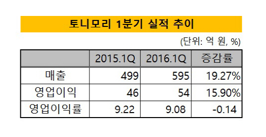 토니모리 1분기 실적