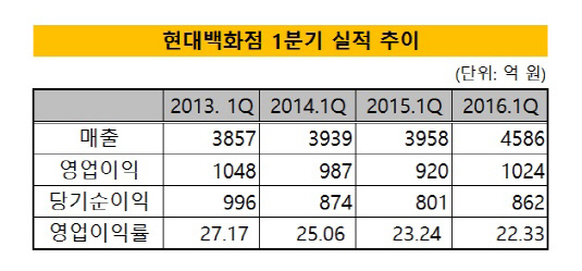 현백 1분기