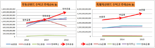 부동산.특자펀드