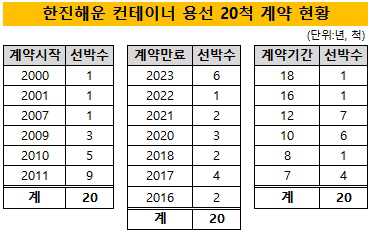 한진해운, 컨테이너선 20척 용선료 연 2300억