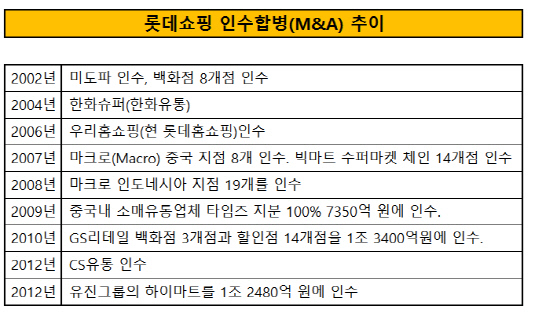 롯데쇼핑 인수합병(M&A) 추이